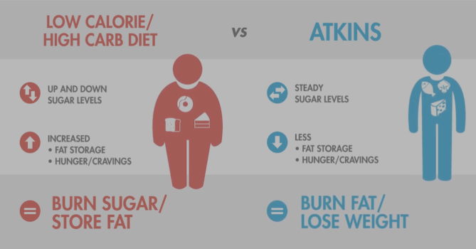 http://Atkins%20diet%20video