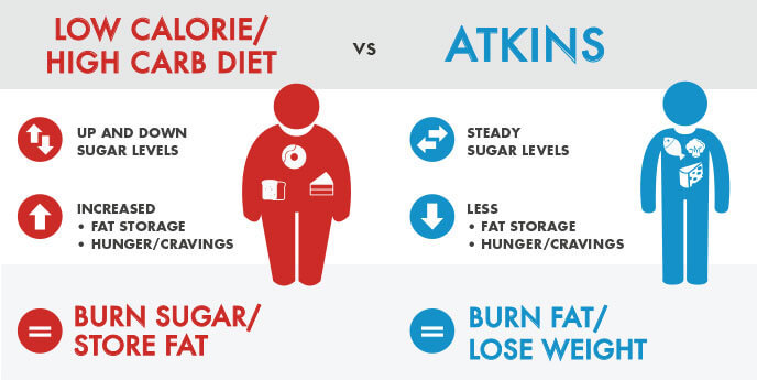 Exercise & Atkins  Atkins Low Carb Diet