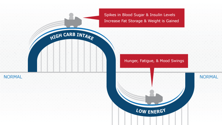 Impact of high carb diet