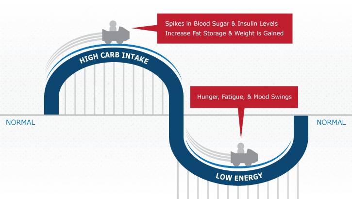 Low-carb and energy levels